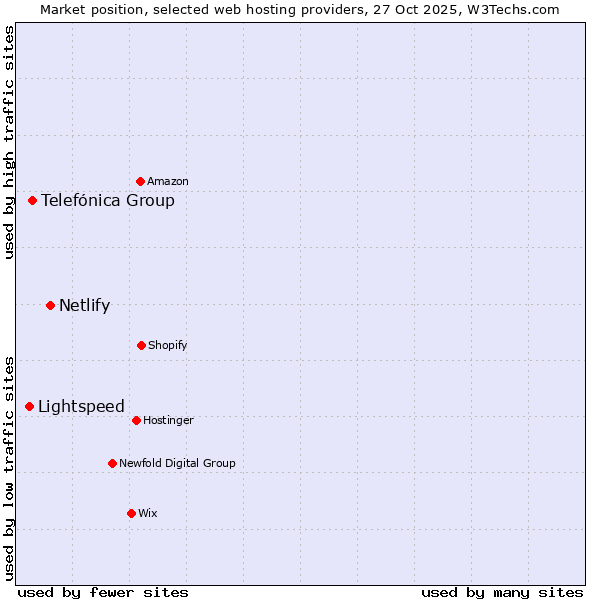 Market position of Netlify vs. Telefónica Group vs. Lightspeed