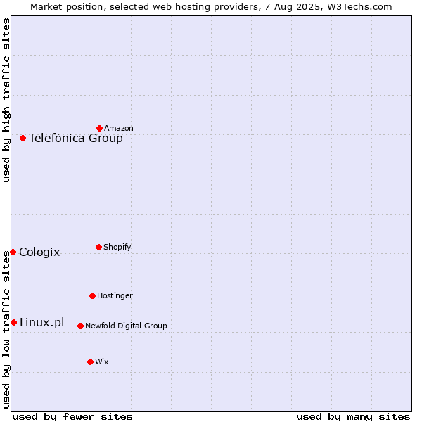 Market position of Telefónica Group vs. Linux.pl vs. Cologix
