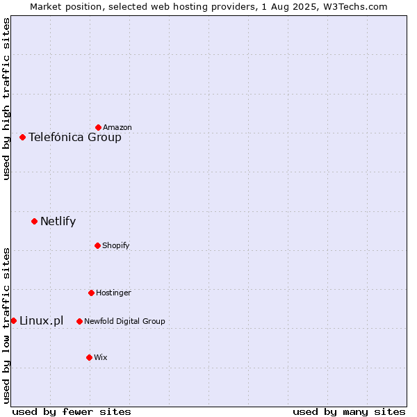 Market position of Netlify vs. Telefónica Group vs. Linux.pl