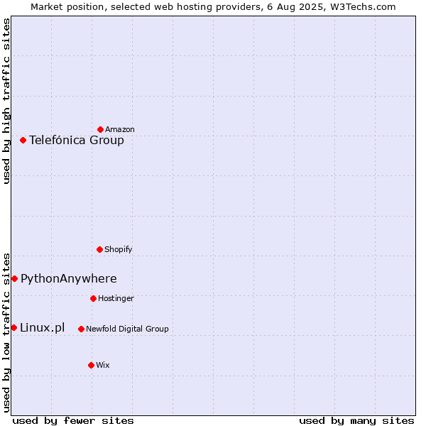 Market position of Telefónica Group vs. PythonAnywhere vs. Linux.pl