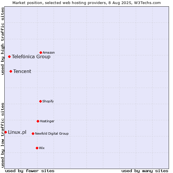 Market position of Tencent vs. Telefónica Group vs. Linux.pl