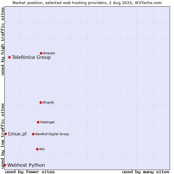 Market position of Telefónica Group vs. Linux.pl vs. Webhost Python