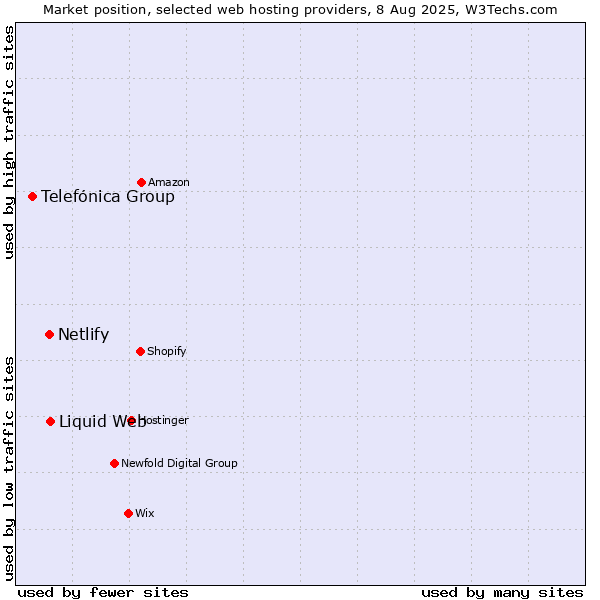 Market position of Liquid Web vs. Netlify vs. Telefónica Group
