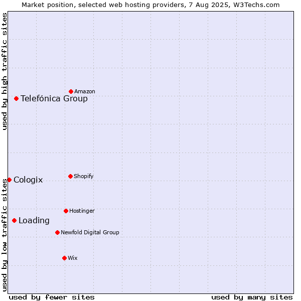 Market position of Telefónica Group vs. Loading vs. Cologix
