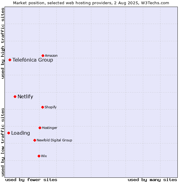 Market position of Netlify vs. Telefónica Group vs. Loading
