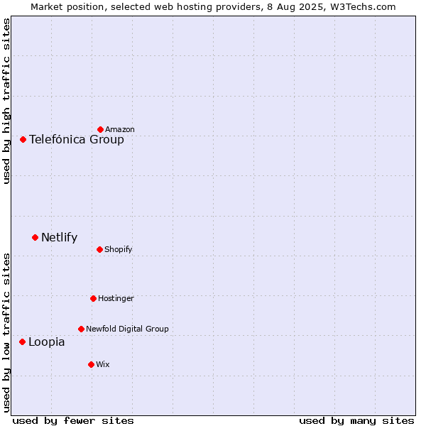 Market position of Netlify vs. Telefónica Group vs. Loopia