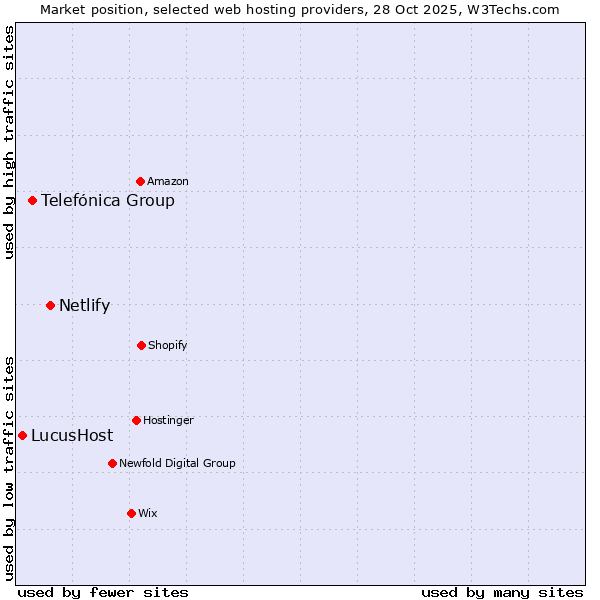 Market position of Netlify vs. Telefónica Group vs. LucusHost