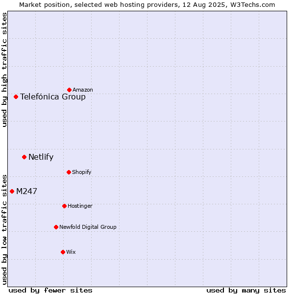 Market position of Netlify vs. Telefónica Group vs. M247