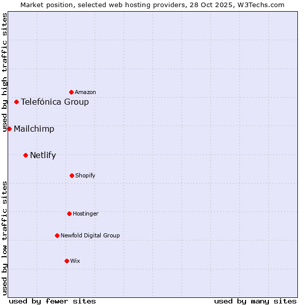 Market position of Netlify vs. Telefónica Group vs. Mailchimp