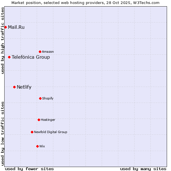 Market position of Netlify vs. Telefónica Group vs. Mail.Ru
