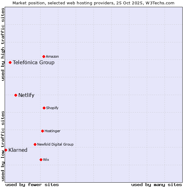 Market position of Netlify vs. Telefónica Group vs. Klarned