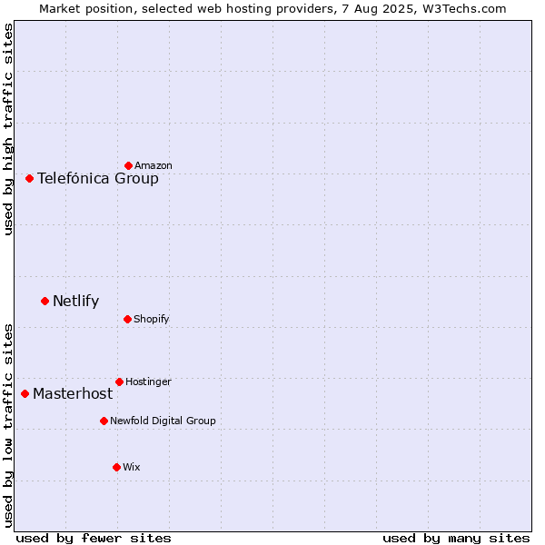 Market position of Netlify vs. Telefónica Group vs. Masterhost