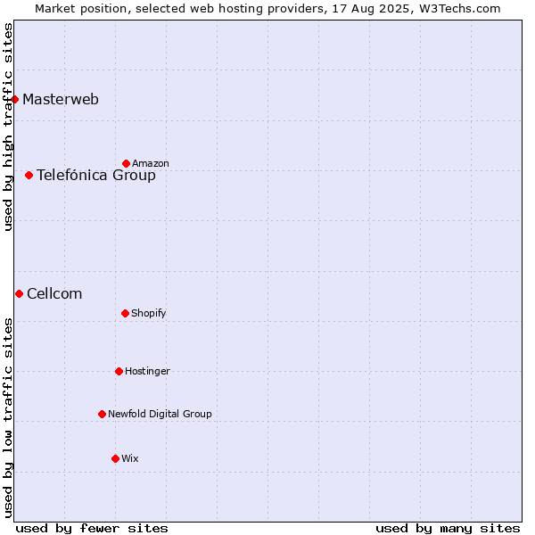 Market position of Telefónica Group vs. Cellcom vs. Masterweb