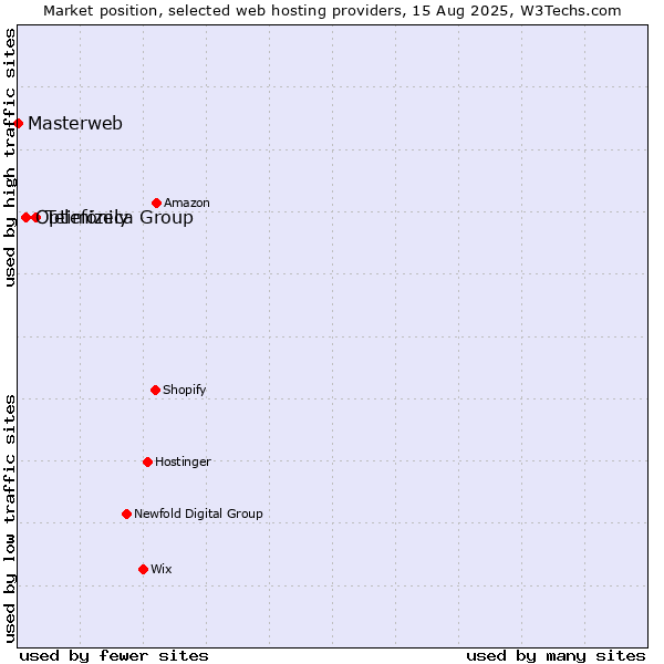 Market position of Telefónica Group vs. Optimizely vs. Masterweb