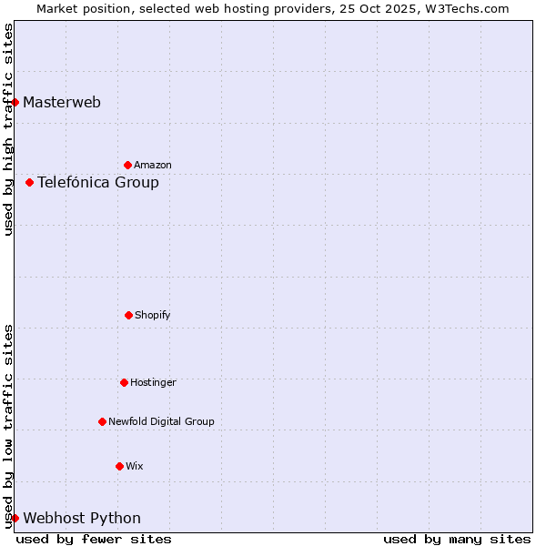 Market position of Telefónica Group vs. Webhost Python vs. Masterweb