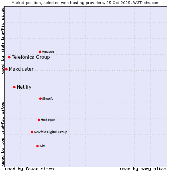 Market position of Netlify vs. Telefónica Group vs. Maxcluster
