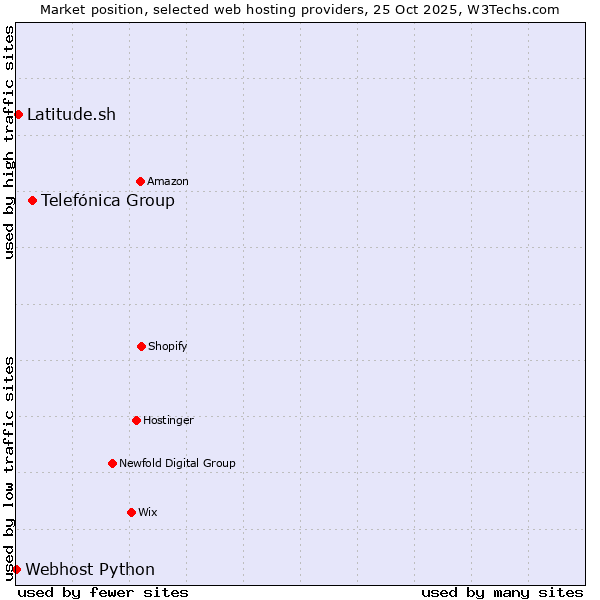 Market position of Telefónica Group vs. Latitude.sh vs. Webhost Python