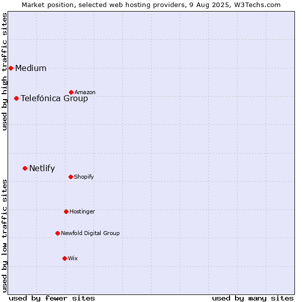 Market position of Netlify vs. Telefónica Group vs. Medium