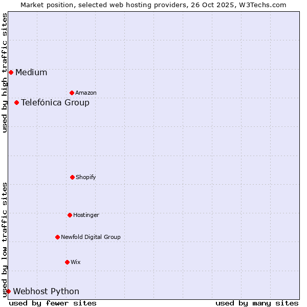 Market position of Telefónica Group vs. Medium vs. Webhost Python