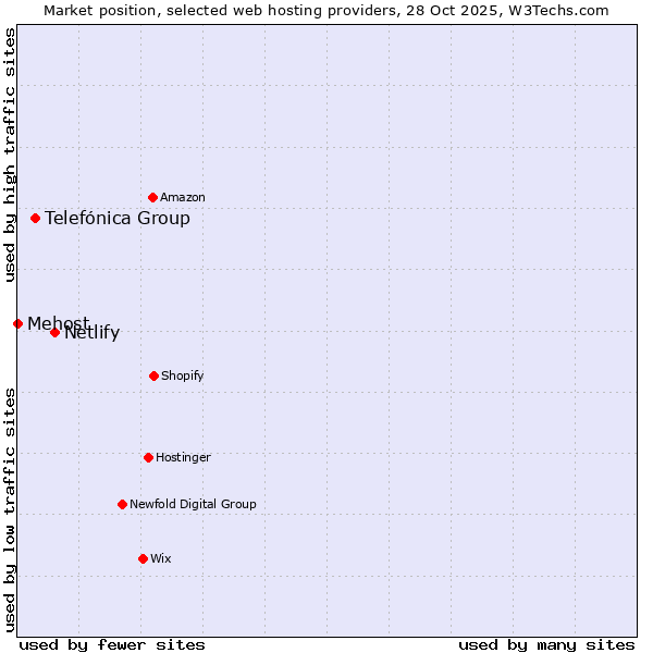 Market position of Netlify vs. Telefónica Group vs. Mehost