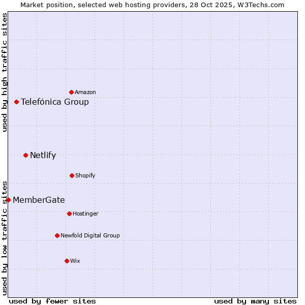 Market position of Netlify vs. Telefónica Group vs. MemberGate