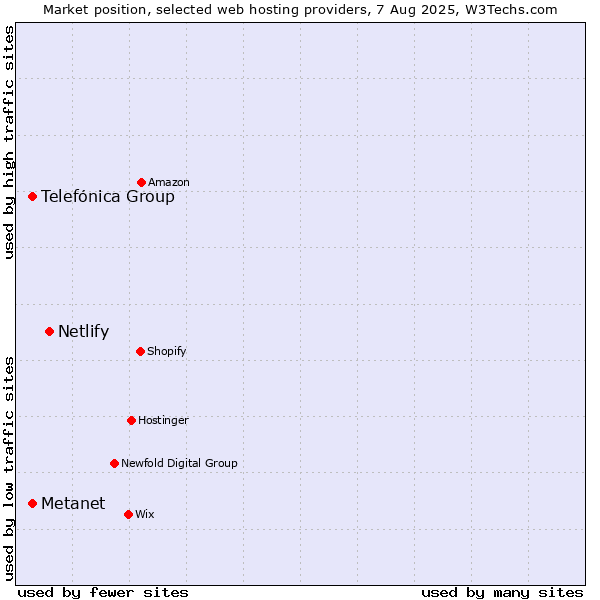 Market position of Netlify vs. Metanet vs. Telefónica Group