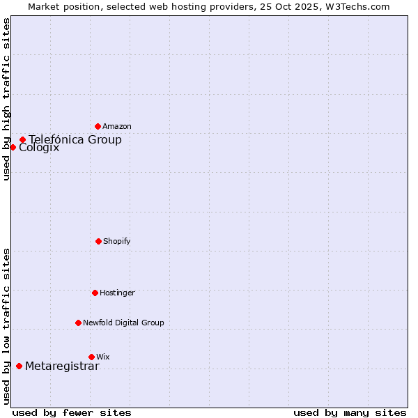 Market position of Telefónica Group vs. Metaregistrar vs. Cologix