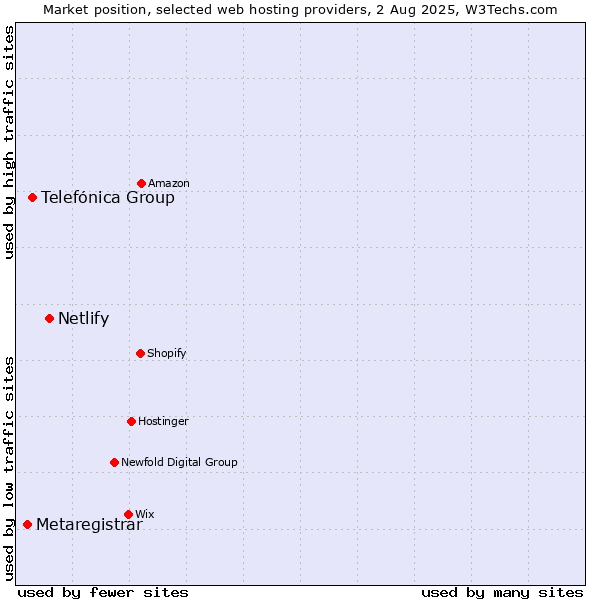 Market position of Netlify vs. Telefónica Group vs. Metaregistrar
