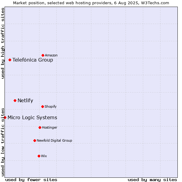 Market position of Netlify vs. Telefónica Group vs. Micro Logic Systems