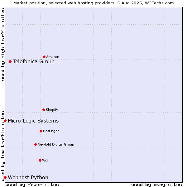 Market position of Telefónica Group vs. Webhost Python vs. Micro Logic Systems