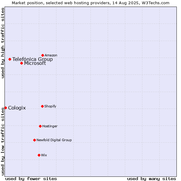 Market position of Microsoft vs. Telefónica Group vs. Cologix
