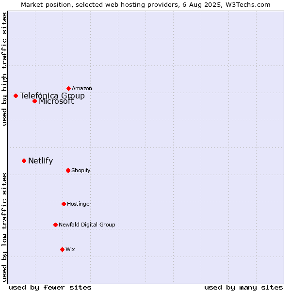 Market position of Microsoft vs. Netlify vs. Telefónica Group