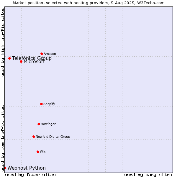 Market position of Microsoft vs. Telefónica Group vs. Webhost Python