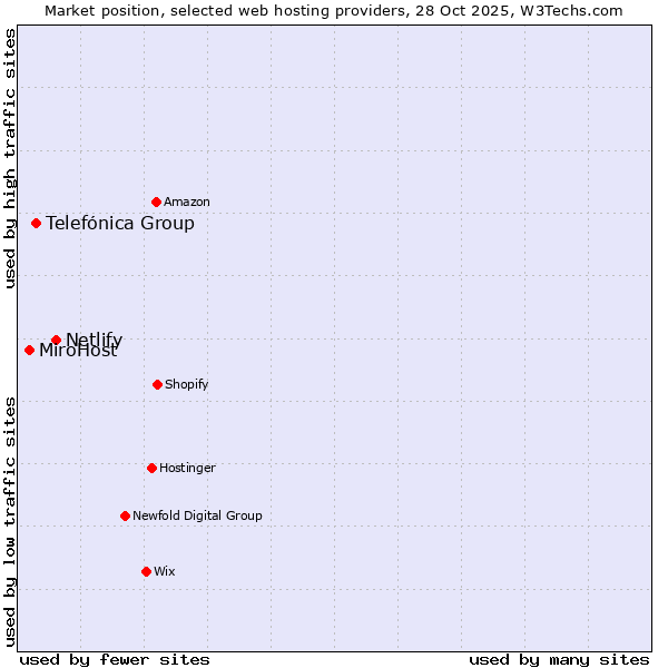 Market position of Netlify vs. Telefónica Group vs. MiroHost