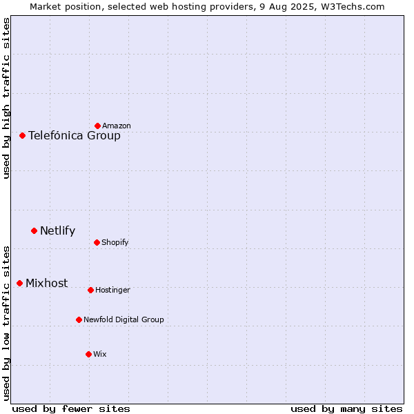 Market position of Netlify vs. Telefónica Group vs. Mixhost