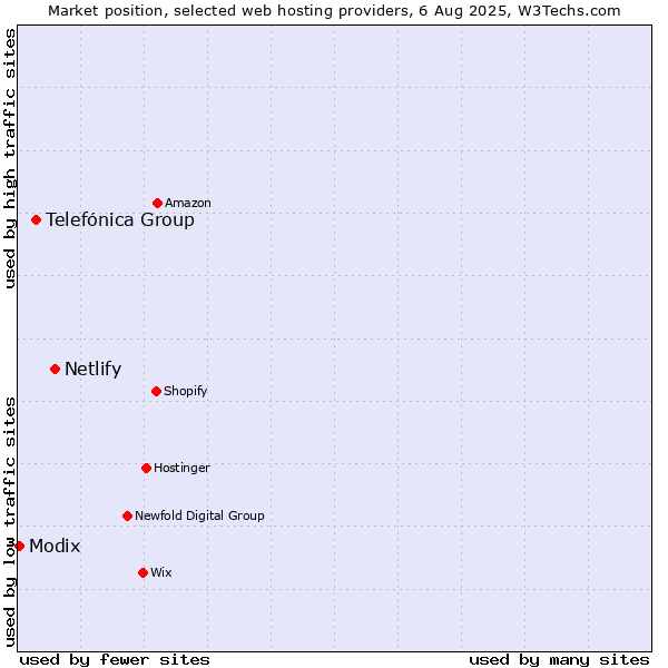 Market position of Netlify vs. Telefónica Group vs. Modix
