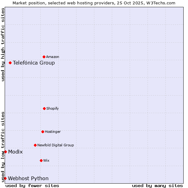Market position of Telefónica Group vs. Modix vs. Webhost Python