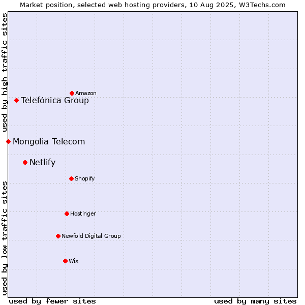 Market position of Netlify vs. Telefónica Group vs. Mongolia Telecom