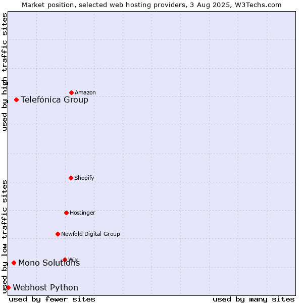 Market position of Telefónica Group vs. Mono Solutions vs. Webhost Python