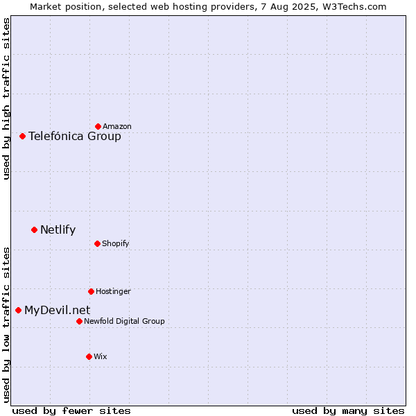Market position of Netlify vs. Telefónica Group vs. MyDevil.net