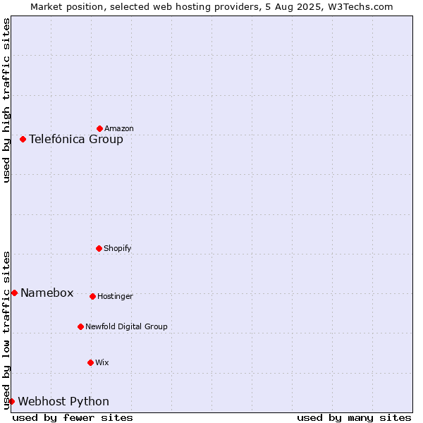 Market position of Telefónica Group vs. Namebox vs. Webhost Python