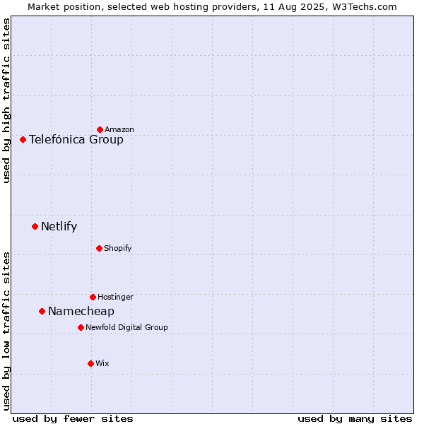 Market position of Namecheap vs. Netlify vs. Telefónica Group