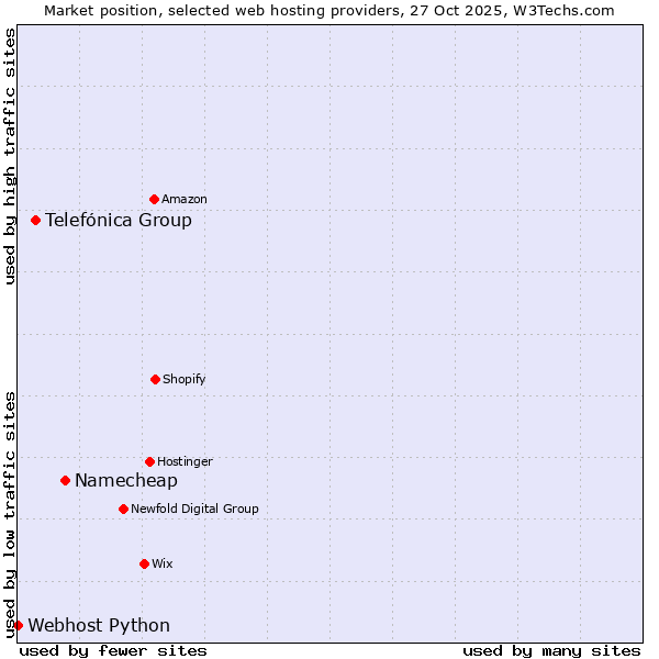 Market position of Namecheap vs. Telefónica Group vs. Webhost Python