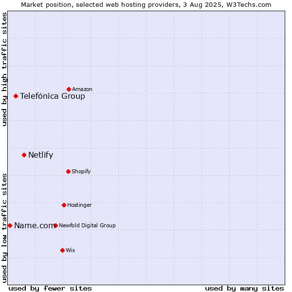 Market position of Netlify vs. Telefónica Group vs. Name.com