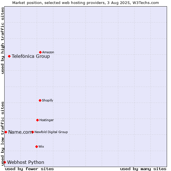 Market position of Telefónica Group vs. Name.com vs. Webhost Python