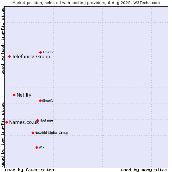 Market position of Netlify vs. Telefónica Group vs. Names.co.uk