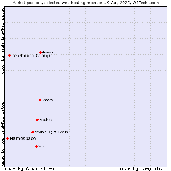 Market position of Telefónica Group vs. Namespace