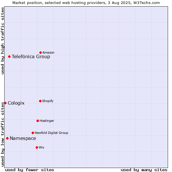 Market position of Telefónica Group vs. Namespace vs. Cologix