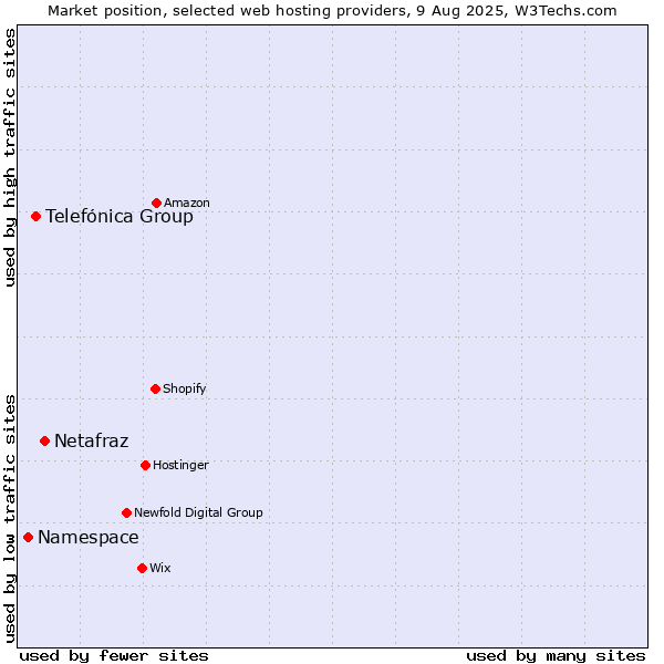 Market position of Netafraz vs. Telefónica Group vs. Namespace
