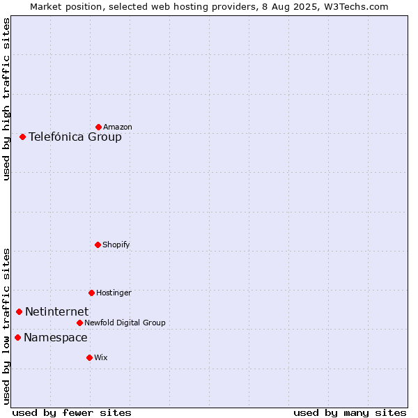 Market position of Telefónica Group vs. Netinternet vs. Namespace